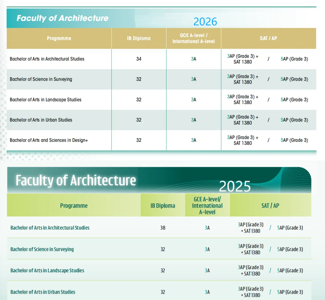 香港大学2026国际生申请要求全面更新，多专业门槛大幅提升！