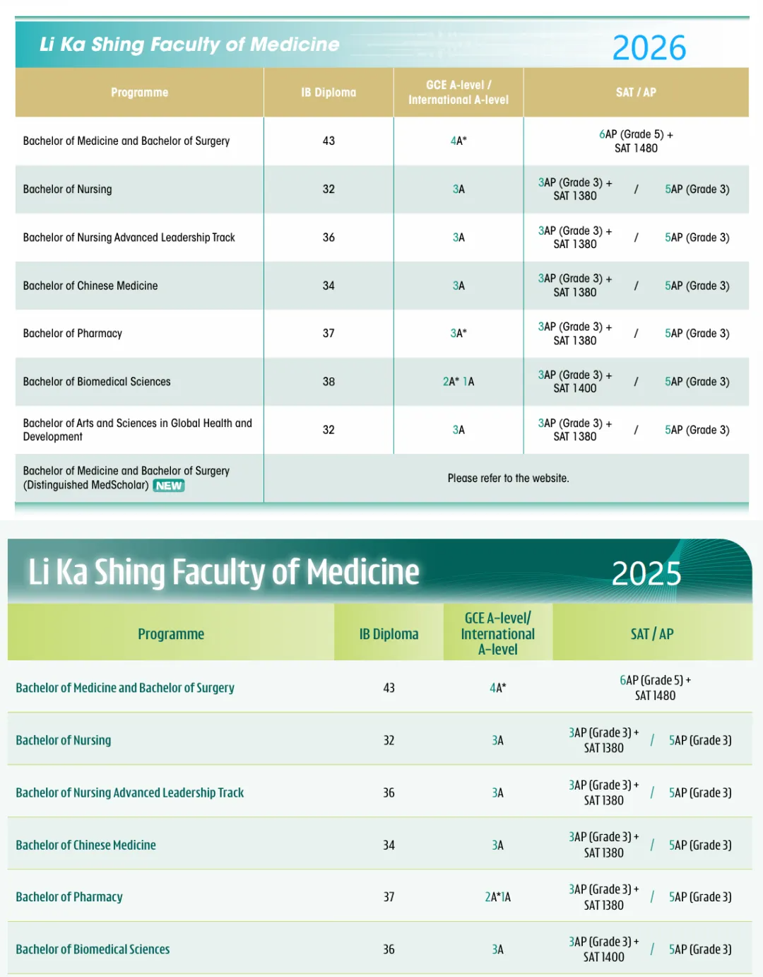 香港大学2026国际生申请要求全面更新，多专业门槛大幅提升！