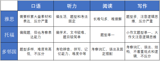 从 0 到 1 选语言考试:雅思 / 托福 / 多邻国详细测评,附不同阶段备考攻略! 从 0 到 1 选语言考试:雅思 / 托福 / 多邻国详细测评,附不同阶段备考攻略!