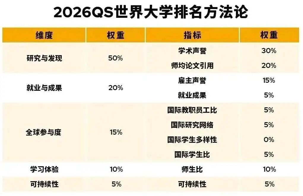 别吵了!四大排名到底该信谁?揭秘公认的53所“不败”名校!26Fall闭眼申! 别吵了!四大排名到底该信谁?揭秘公认的53所“不败”名校!26Fall闭眼申!