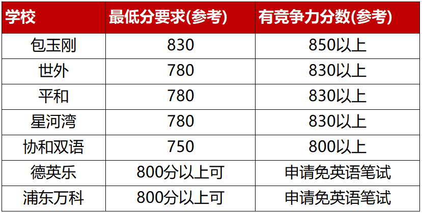 2026年小托福考试时间公布！小托福分数越高越容易被国际学校录取？附小托福培训课程