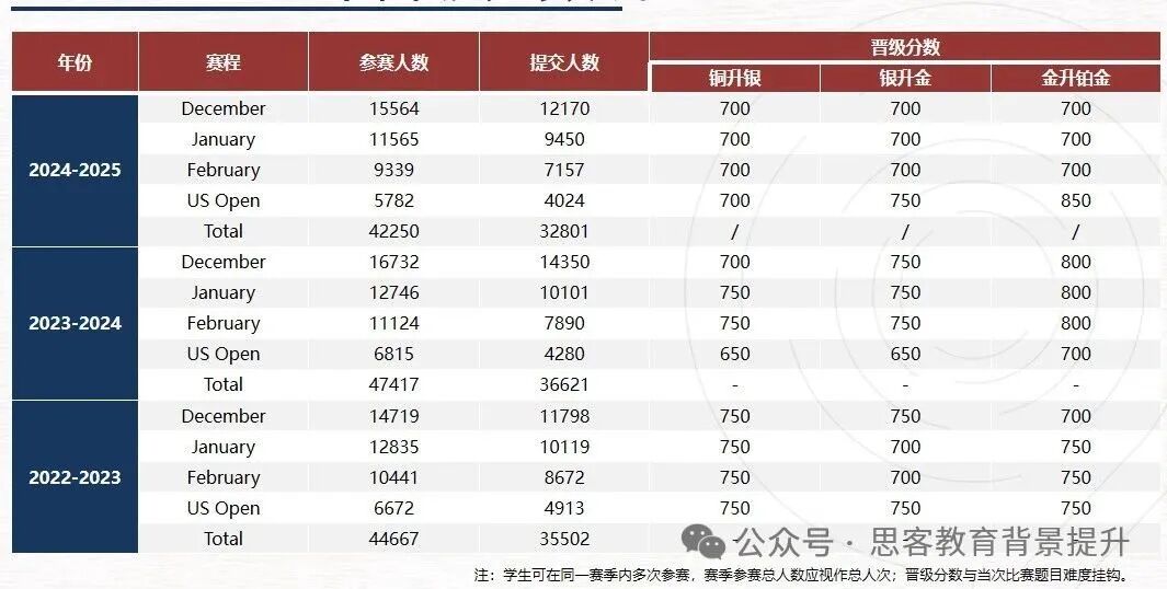 USACO竞赛参赛流程和晋级方式是怎样的？附USACO培训课程