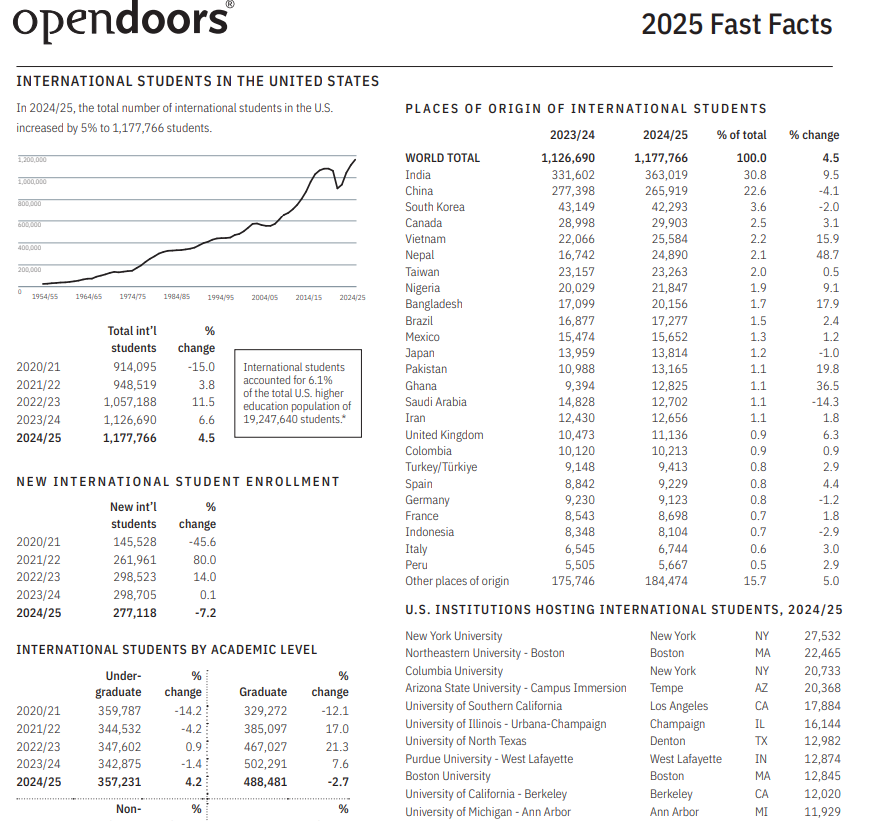 哥大考虑将本科生人数增加 20%！俄亥俄州立大学新招聘百名 AI 教授！2025 美国门户开放报告公开，国际生连续四年增长……