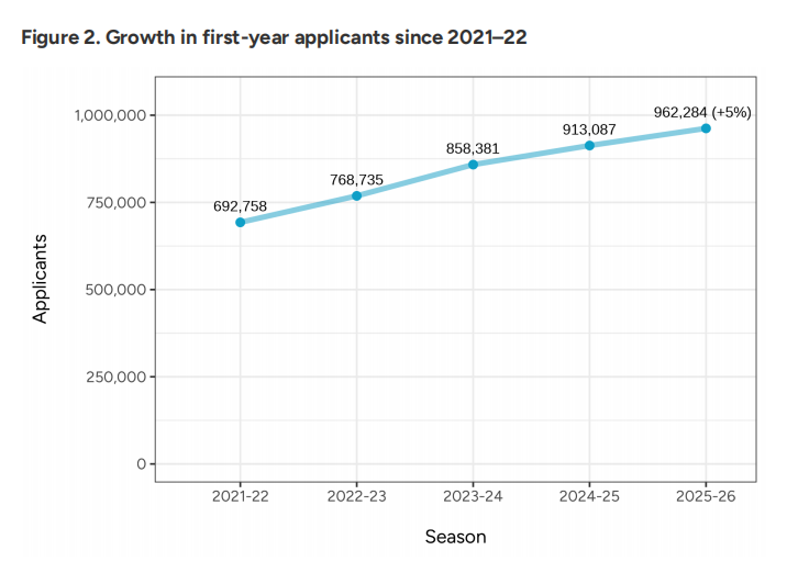第一波美本早申数据公布！美国本土申请激增，国际生下滑9%，中国学生保持稳定