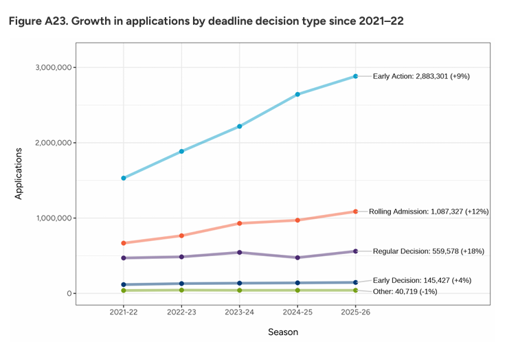 第一波美本早申数据公布！美国本土申请激增，国际生下滑9%，中国学生保持稳定