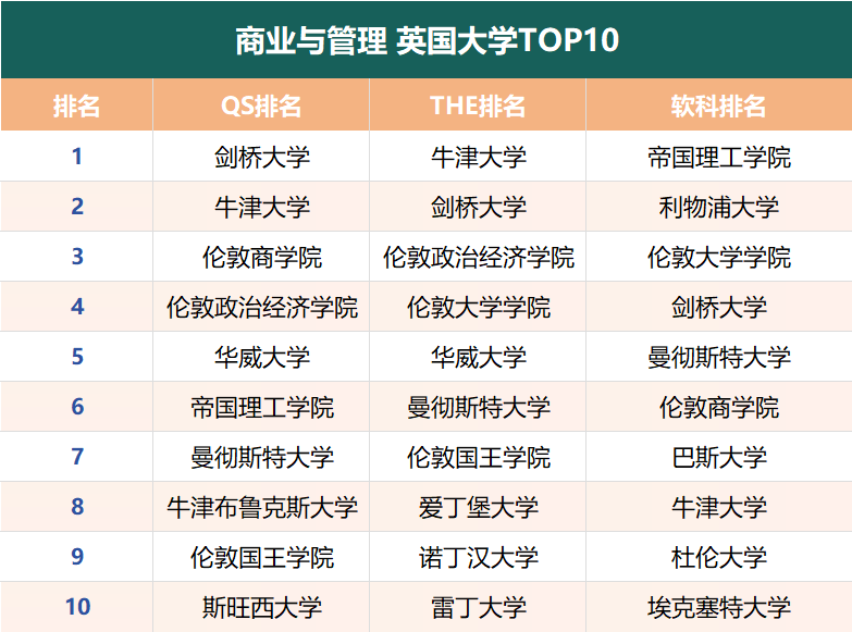 爆肝整理！盘点商科最好的英国院校TOP10（附雅思要求）