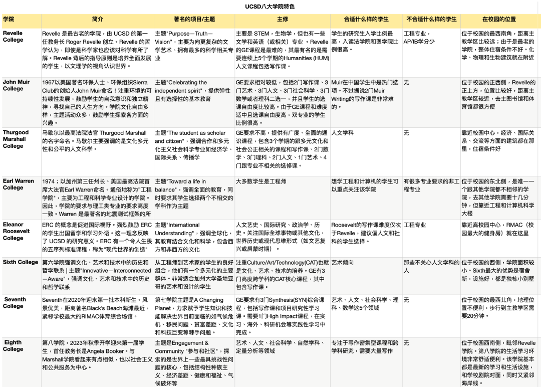 加州大学申请倒计时!UCSD的“八大学院”特色一定要了解! 加州大学申请倒计时!UCSD的“八大学院”特色一定要了解!