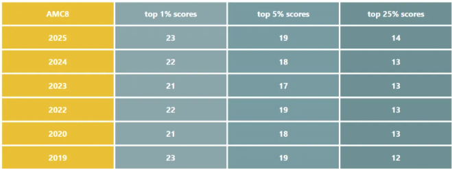 在苏州考AMC8数学竞赛有用吗?更适合哪些学生学习?附苏州机构AMC8数学竞赛培训课程 在苏州考AMC8数学竞赛有用吗?更适合哪些学生学习?附苏州机构AMC8数学竞赛培训课程
