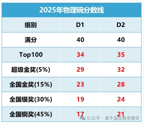 想用物理碗竞赛为留学申请加分？这份全方位指南请收好！