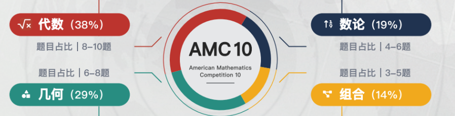 独家整理！AMC10课程大纲及考点~附AMC10寒假班培训课程