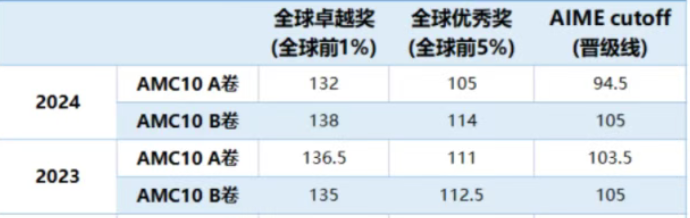 独家整理！AMC10课程大纲及考点~附AMC10寒假班培训课程