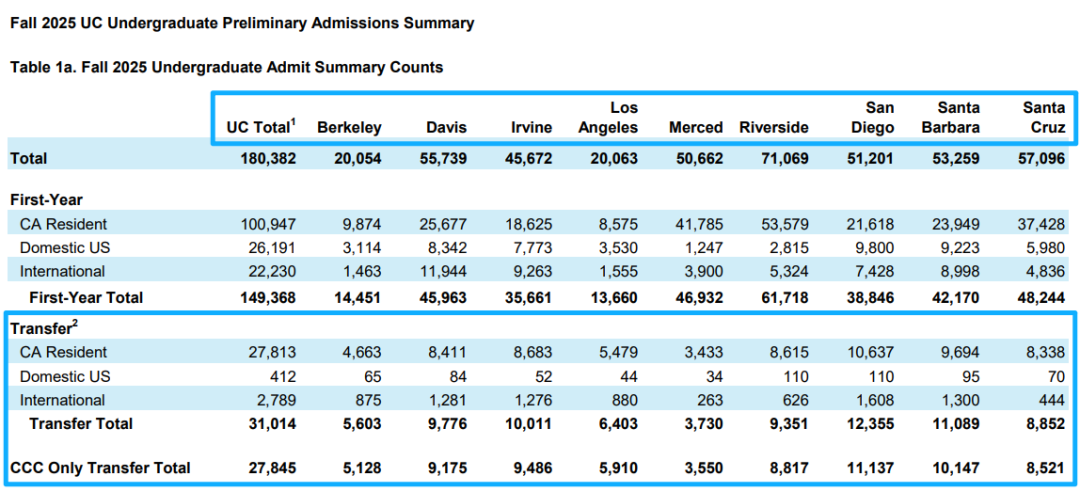 太友好了！2025 Fall 加州大学转学申请录取数据：44,666 名学生申请，录取了 31,014 人！