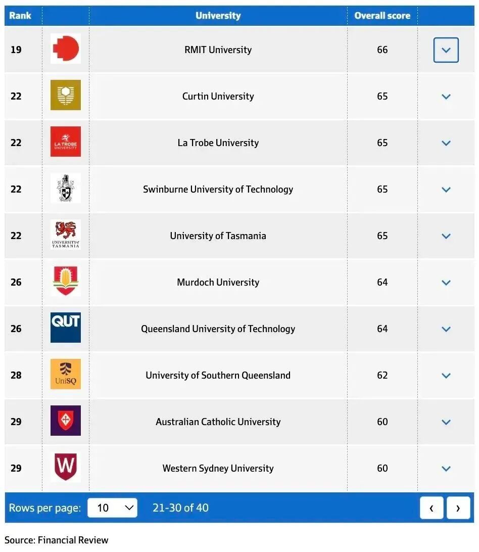 重磅！2025 AFR澳洲大学排名发布！四大指标+排名详解！