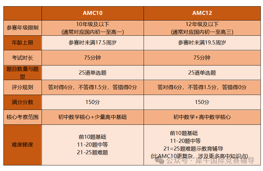 AMC10与AMC12竞赛的区别在哪里？8-10年级如何规划竞赛 附竞赛课程
