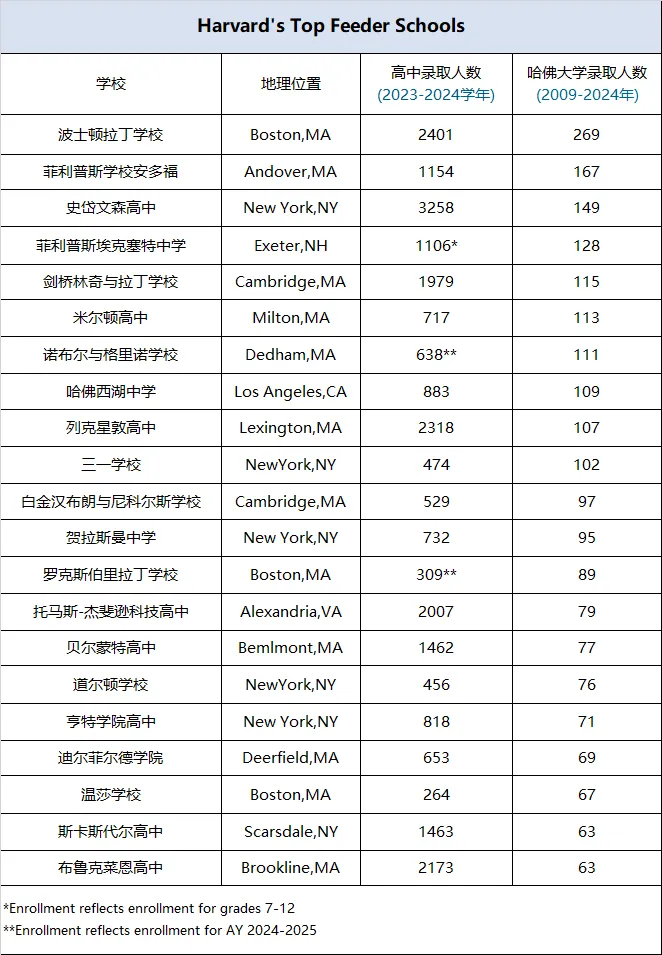 TOP20顶尖美高寄宿夏校集锦！这些都是藤校的Feeder School