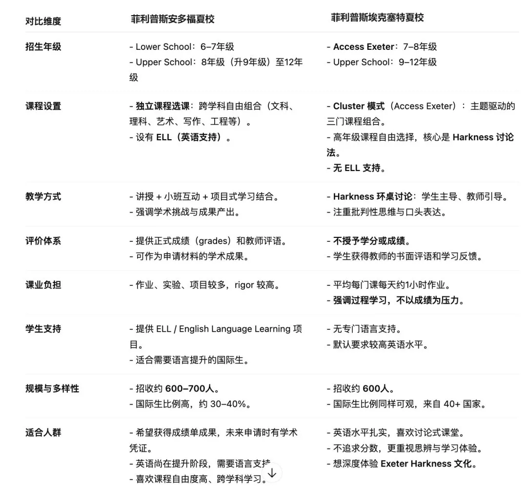 TOP20顶尖美高寄宿夏校集锦！这些都是藤校的Feeder School~