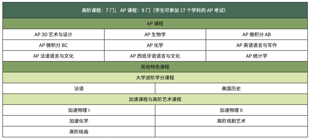 美国密苏里州头部私立走读 Niche A+ 艺术第一！The Whitfield School 怀特菲德尔中学