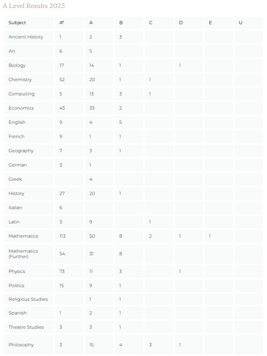 伊顿公学官宣2025 AL/GCSE成绩单！9-7比例90%+，选课接地气讲实用主义！