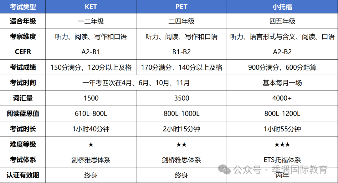 上海小学家长必看：KET/PET vs小托福到底怎么选？