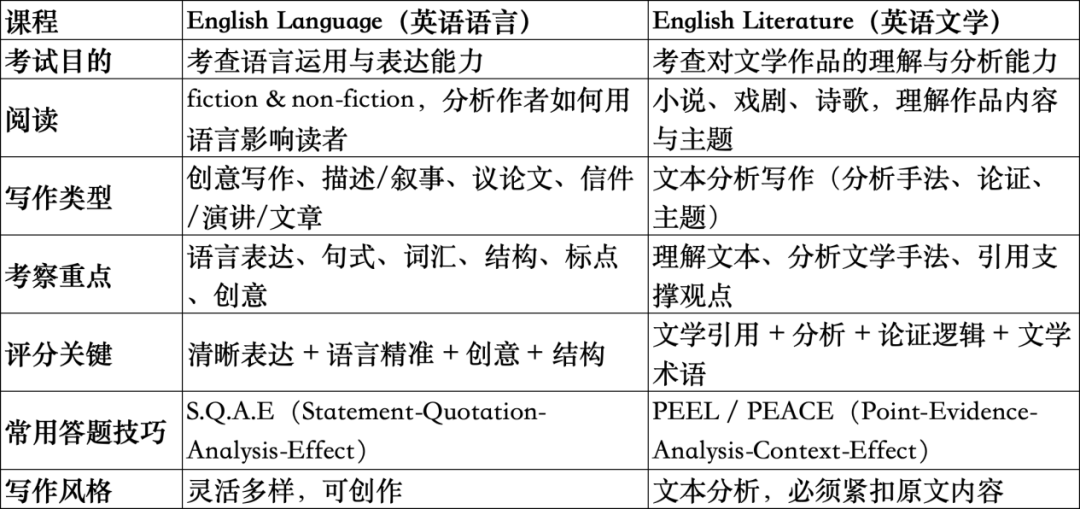 GCSE 英国文学和英国语言高分策略