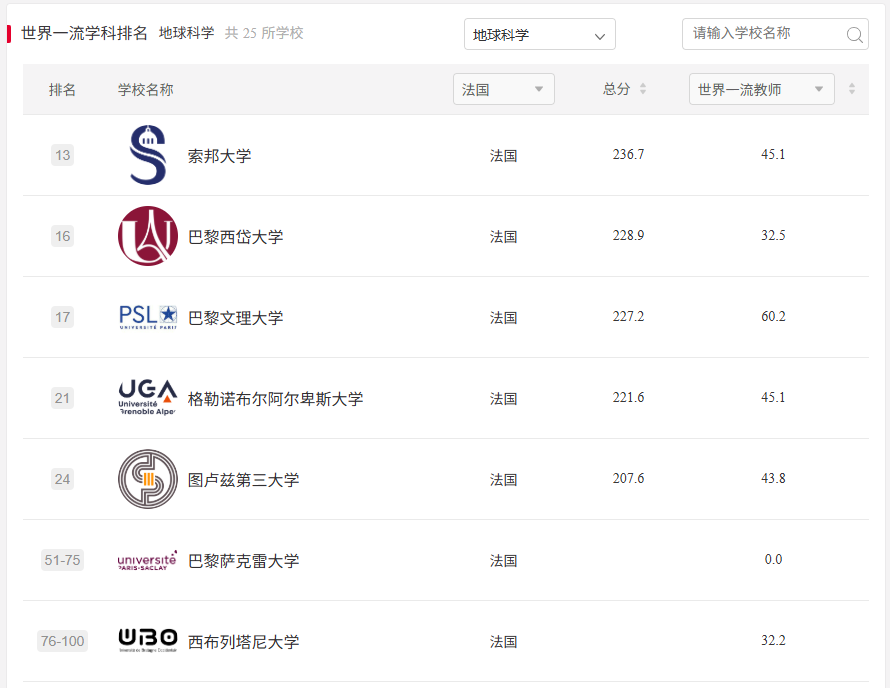 法国留学 I 2025软科排名揭晓！法国80所校霸榜欧陆，125个学科冲进全球百强