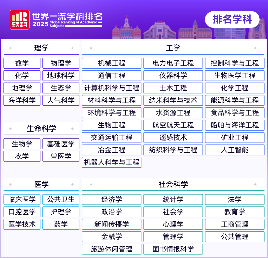 法国留学 I 2025软科排名揭晓！法国80所校霸榜欧陆，125个学科冲进全球百强