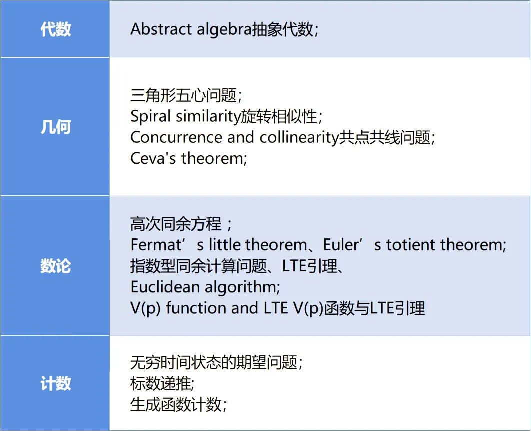 AIME考多少分才对申请藤校有帮助？不同分数门道这么多？附备赛攻略