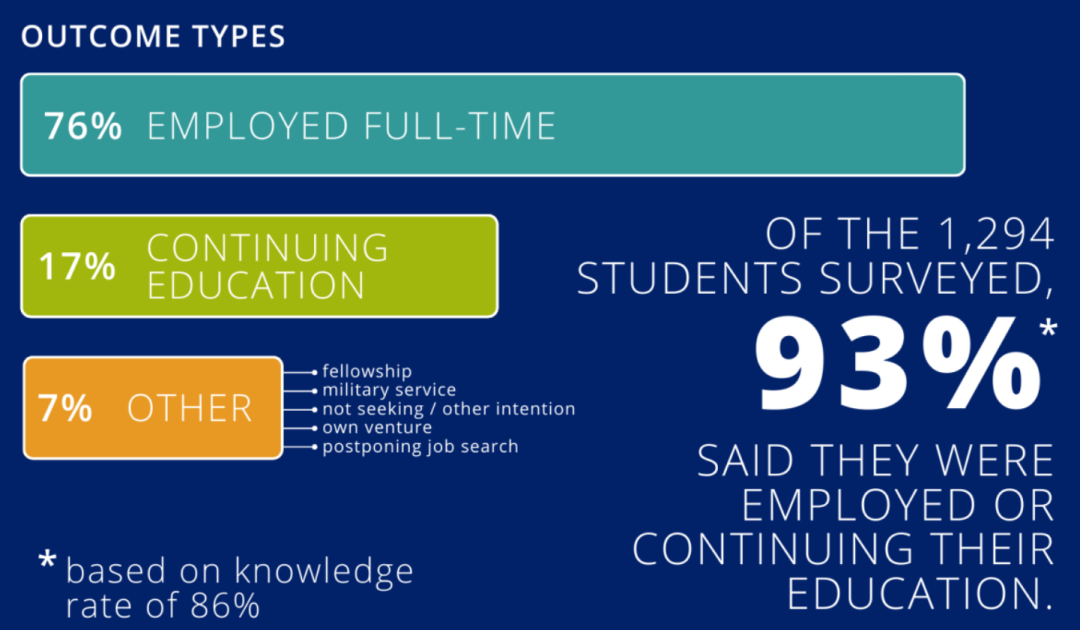 想要无痛上岸？这些就业服务超强的美国大学了解一下~