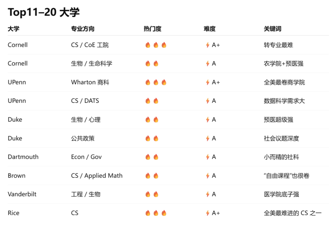 2026最新盘点:美本Top30大学强势专业数据透视,三大赛道九类专业热门度全景解析 2026最新盘点:美本Top30大学强势专业数据透视,三大赛道九类专业热门度全景解析