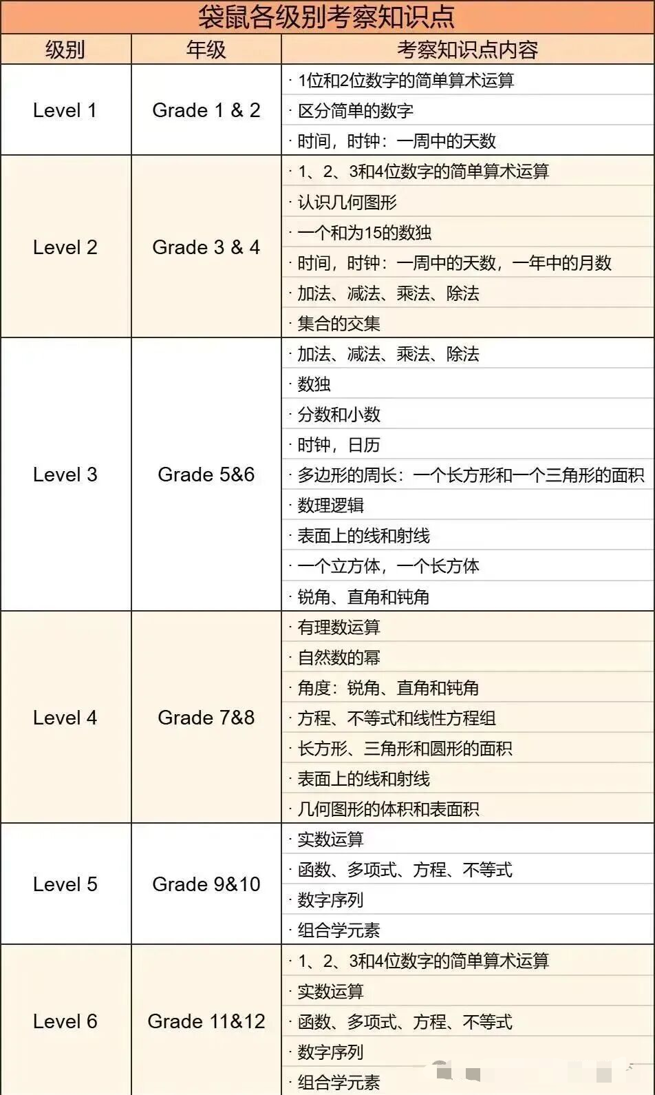 火爆全网的袋鼠数学竞赛应该如何报名参加？有没有袋鼠竞赛的培训课程？