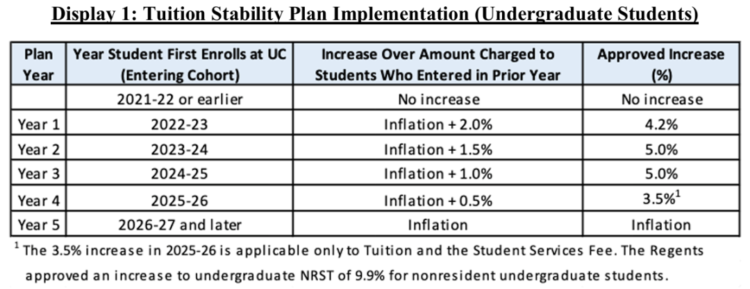 又涨价！加州大学官宣本科学费最高上涨5%，国际生一年就读成本已超8.5万美元！