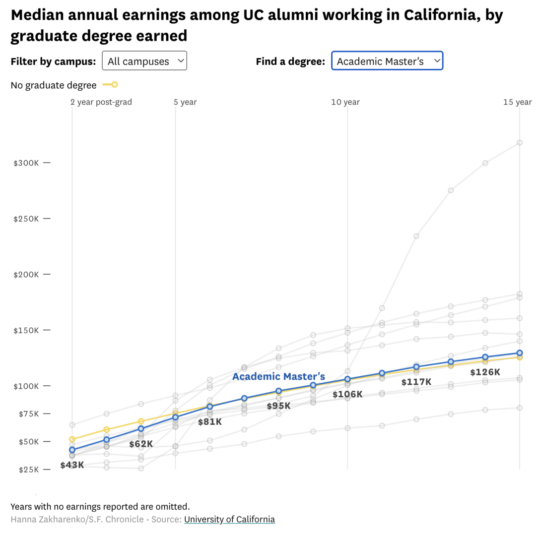 毕业15年后,UC校友的收入差距有多大? 毕业15年后,UC校友的收入差距有多大?