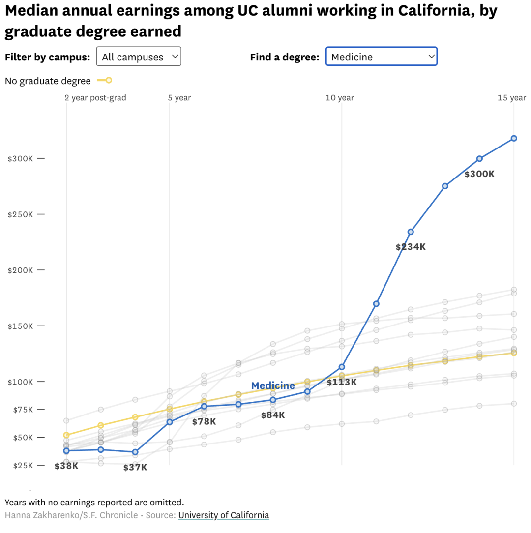 毕业15年后,UC校友的收入差距有多大? 毕业15年后,UC校友的收入差距有多大?