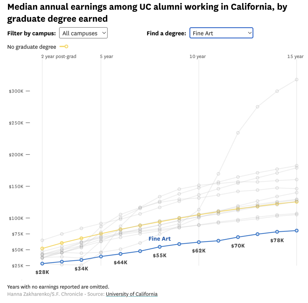 毕业15年后,UC校友的收入差距有多大? 毕业15年后,UC校友的收入差距有多大?