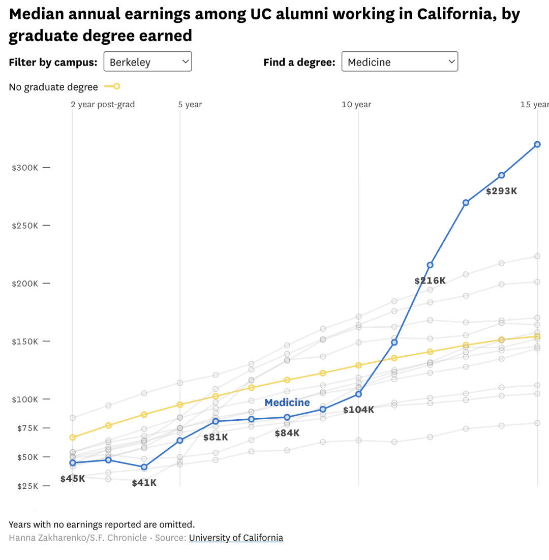 毕业15年后,UC校友的收入差距有多大? 毕业15年后,UC校友的收入差距有多大?