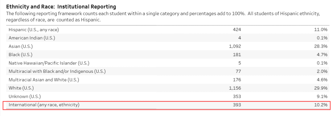 八大藤校2025Fall新生数据出炉，申请热度与趋势一文看透