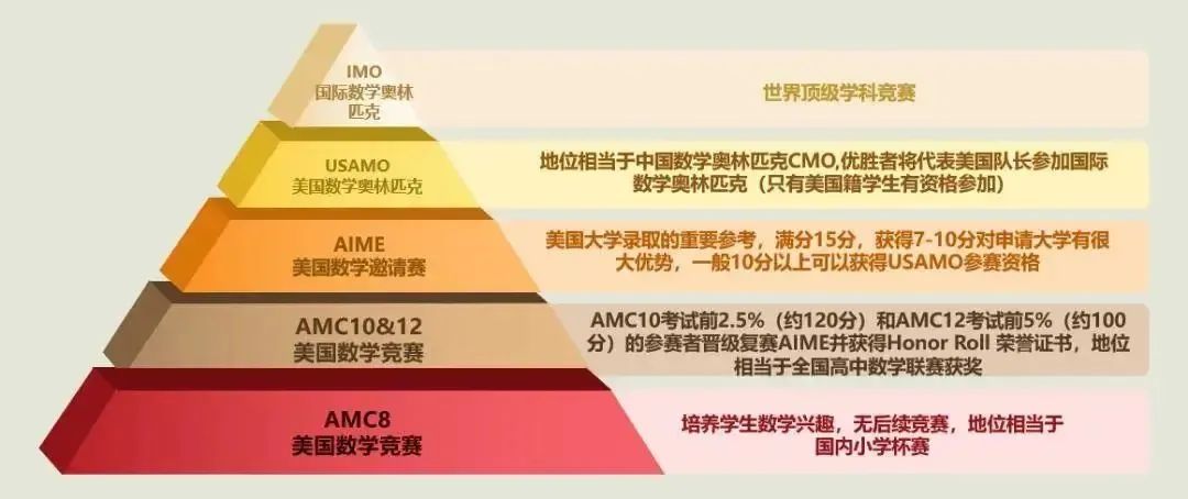 决胜黄金期！小学初中数学英语黄金规划路线，用KET/小托福/袋鼠/AMC8打造核心竞争力~
