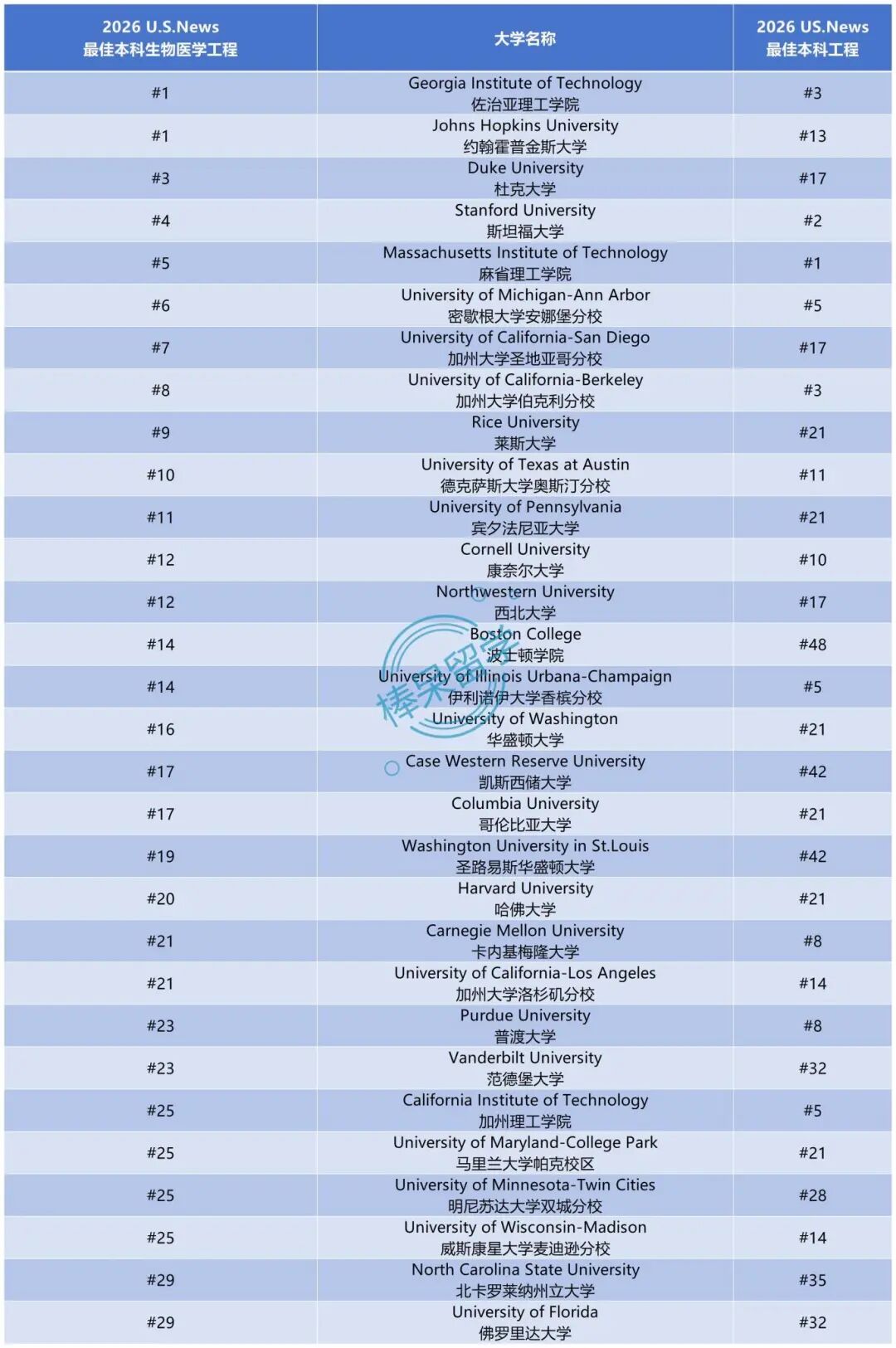 2026 U.S.News 工程学及 12 个细分方向排名：MIT 霸榜 #1，传统工科强校上限高，公立大学实力不俗……