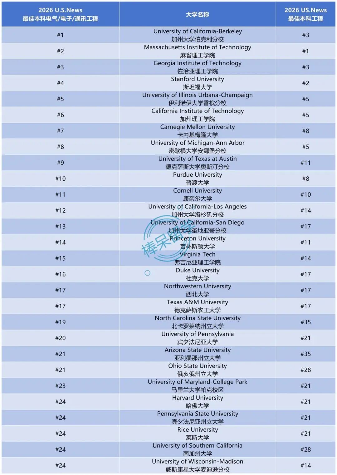 2026 U.S.News 工程学及 12 个细分方向排名：MIT 霸榜 #1，传统工科强校上限高，公立大学实力不俗……