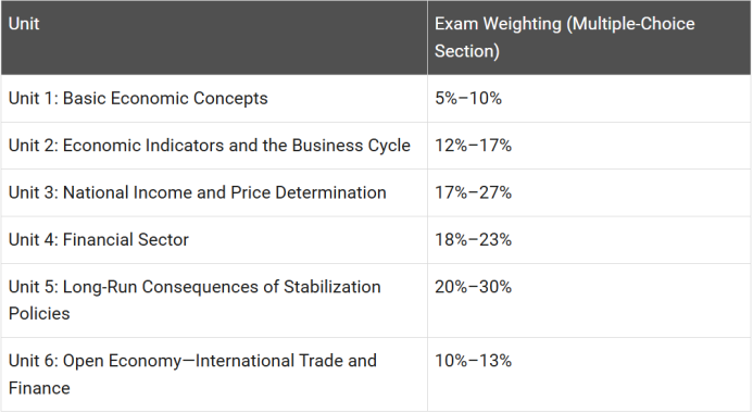 2026 AP经济备考全解析｜考试结构、学习路径与高分策略