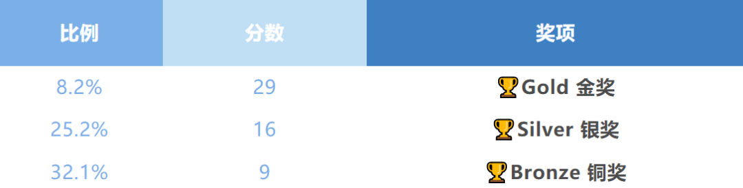 UKChO化学竞赛适合哪些人参加？牛剑青睐的顶级化学赛事如何冲奖？