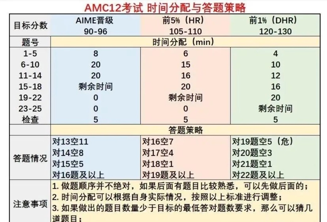 【干货收藏】AMC12数学竞赛代数/几何/数论/组合，各模块答题技巧汇总~