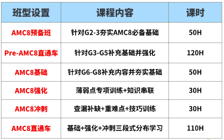 AMC8数学竞赛考试时间已定！AMC8备考攻略揭秘：用全球前1%奖项，为孩子小升初简历镀金！附AMC8培训课程