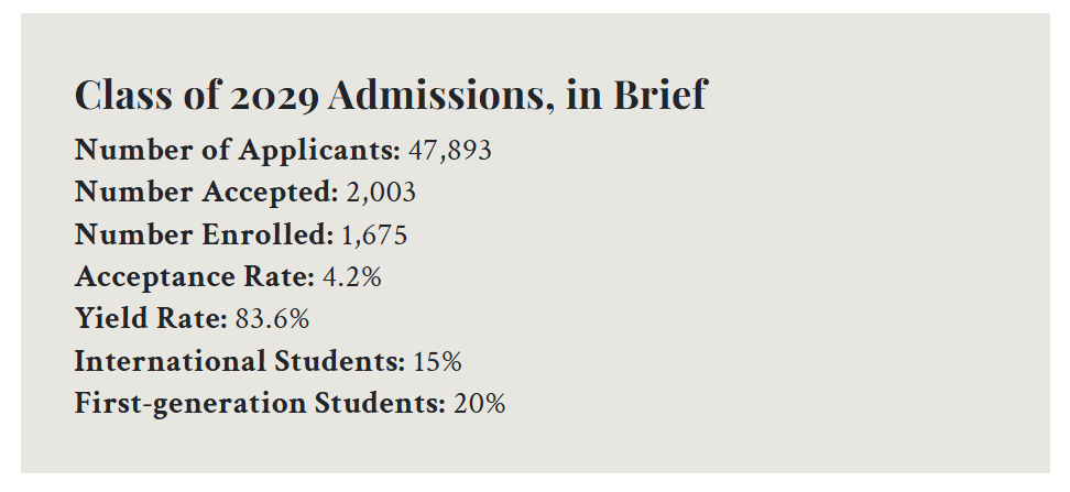 哈佛、MIT 2029届最新录取数据出炉:亚裔比例飙升,国际生竞争进入“硬刚时代”! 哈佛、MIT 2029届最新录取数据出炉:亚裔比例飙升,国际生竞争进入“硬刚时代”!