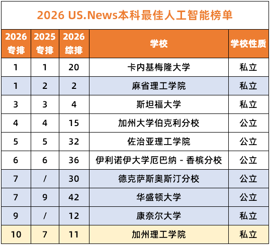 最新发布！U.S.News2026CS专业排名出炉，包含10大细分专业！
