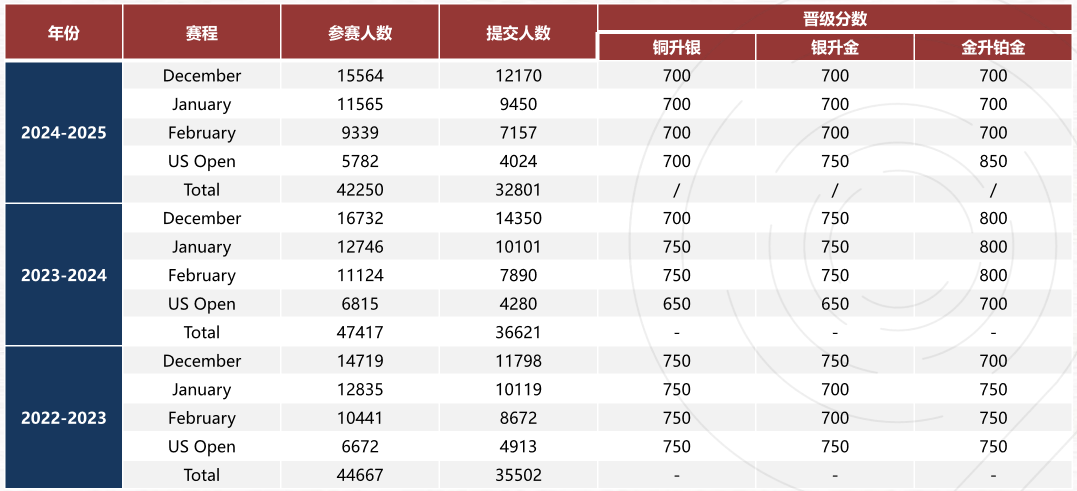 USACO竞赛的“隐藏福利”解锁 2025-26赛季冲奖培训来了