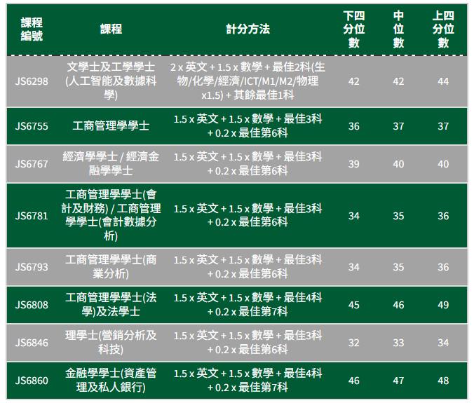 港五大DSE多少分能进？2025联招分数线全解析