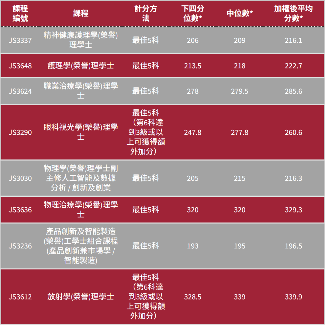 港五大DSE多少分能进?2025联招分数线全解析 港五大DSE多少分能进?2025联招分数线全解析
