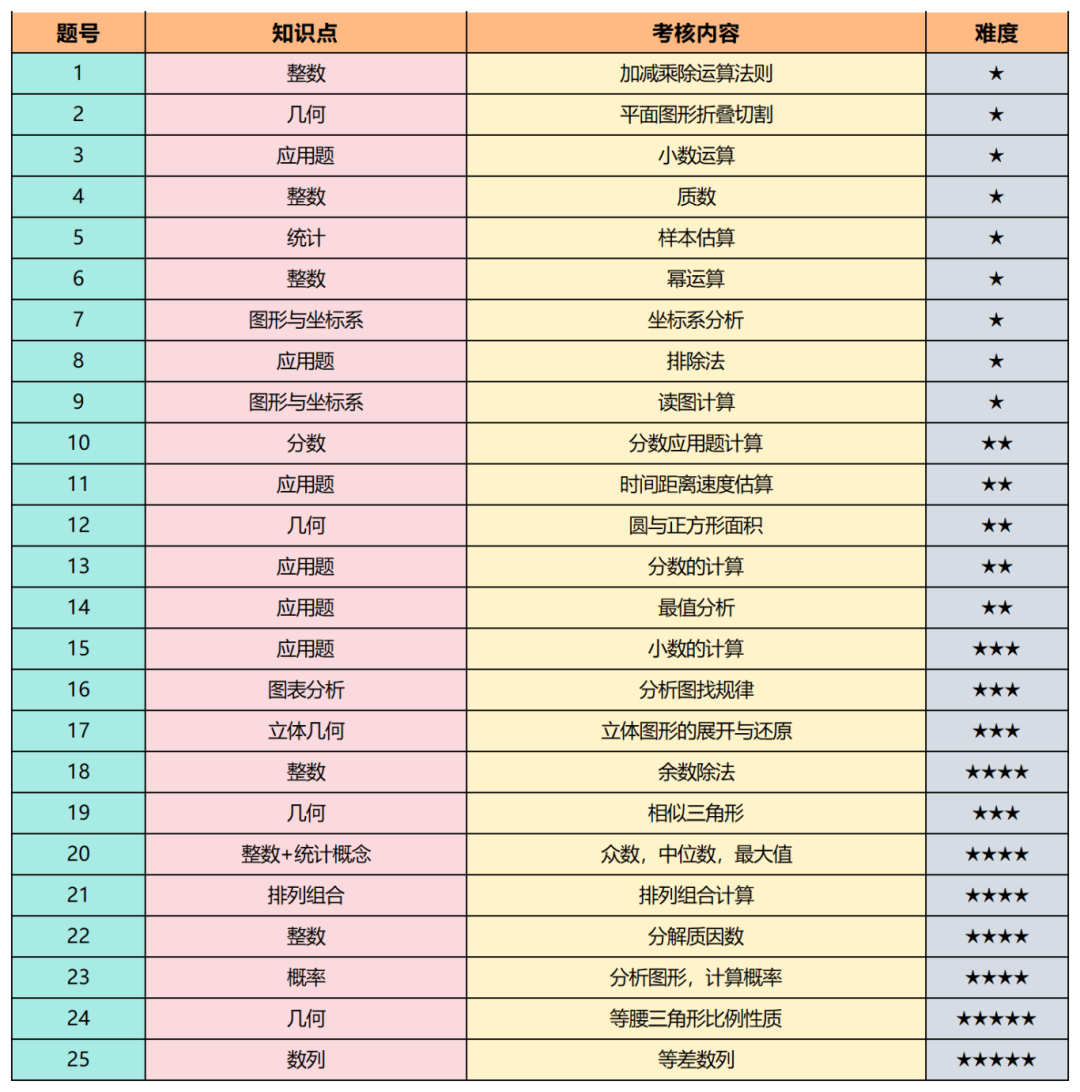 AMC8数学竞赛备考别太老实！最后2个月冲刺前5%！附AMC8数学竞赛冲刺培训安排