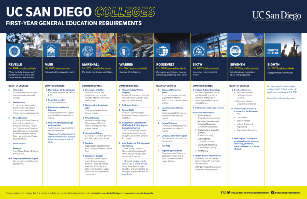 GreenDeer本科|UCSD更新学院选择制度 GreenDeer本科|UCSD更新学院选择制度